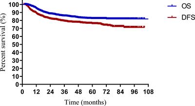 Nomograms Predicting Survival of Cervical Cancer Patients Treated With Concurrent Chemoradiotherapy Based on the 2018 FIGO Staging System